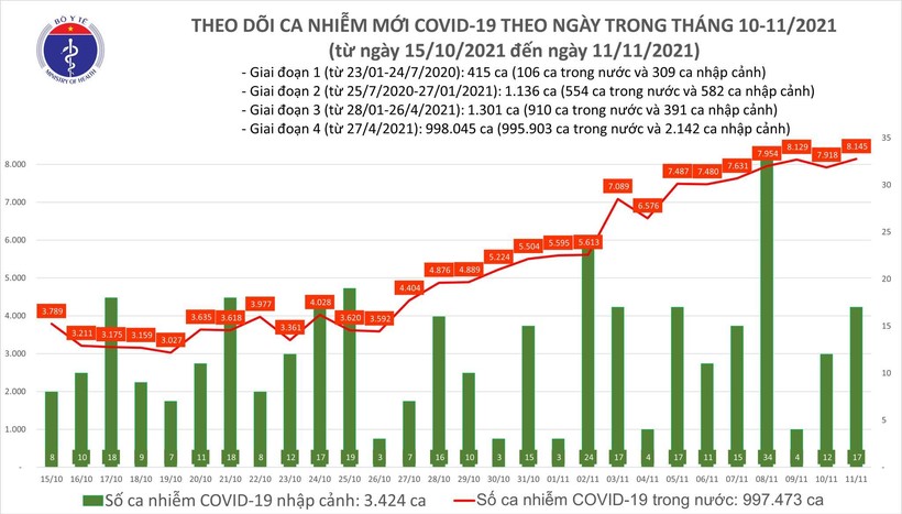 Tin COVID-19 hôm nay 11/11: 8.162 ca nhiễm mới, 3.951 ca trong cộng đồng