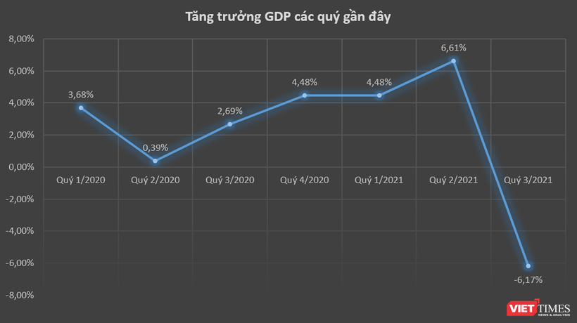 GDP Quý 3/2021 tăng trưởng âm 6,17%