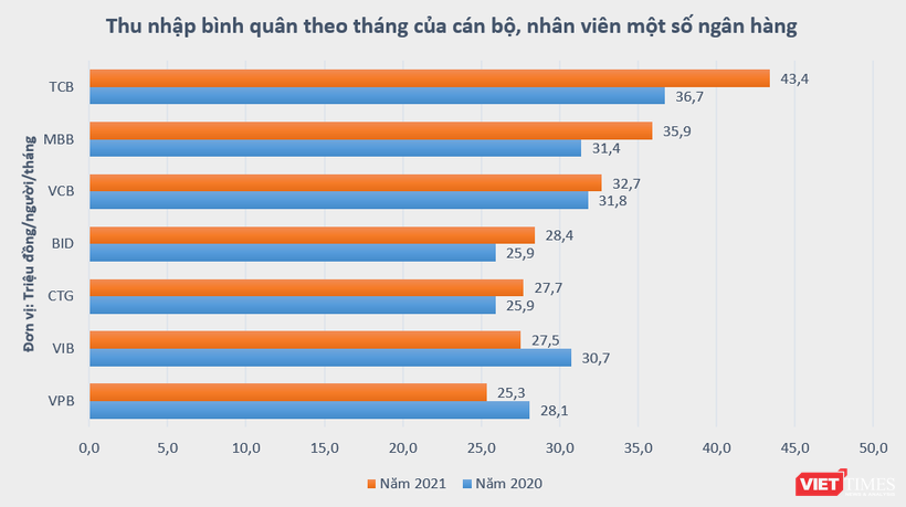 Nhân viên ngân hàng nào “ăn Tết” to nhất?