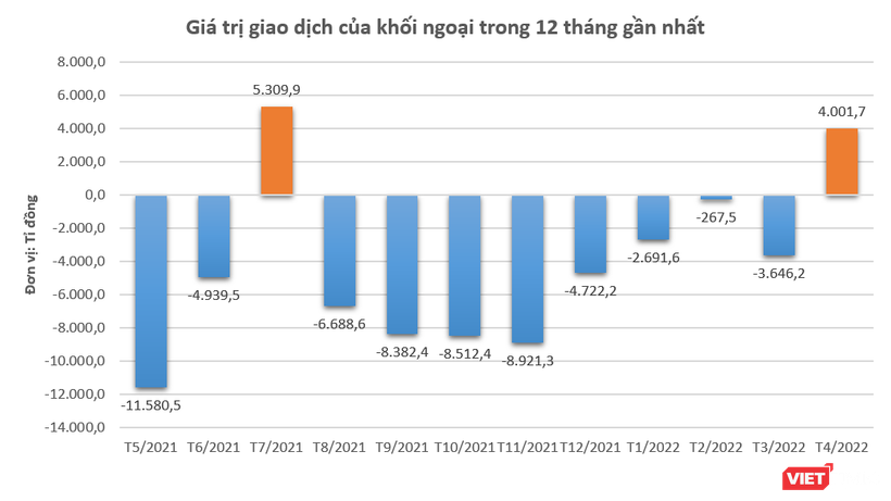 Khối ngoại mua ròng 4.000 tỉ đồng trong tháng 4/2022