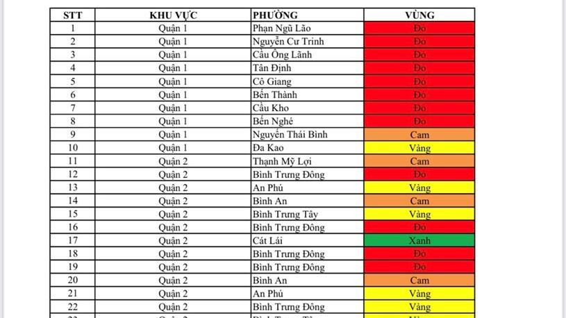 Ban Chỉ đạo phòng chống dịch COVID-19 TP.HCM vừa lên tiếng khẳng định, đây không phải là bảng phân vùng do cơ quan chức năng công bố. Ảnh chụp màn hình đang được chia sẻ