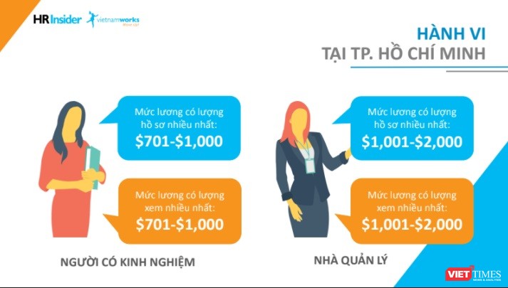 Kết quả dựa trên báo cáo lương toàn năm 2017 do VietnamWorks công bố.