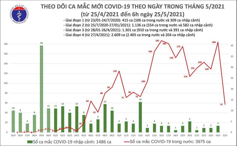 Số ca mắc COVID019 mới tính đến 6h sáng ngày 25/5 (Ảnh - BYT) 