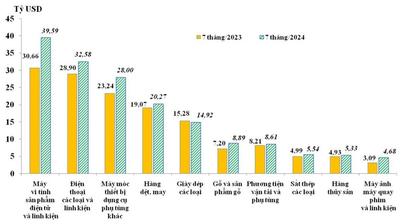 10 nhóm hàng xuất khẩu lớn nhất của Việt Nam trong 7 tháng/2023 và 7 tháng/2024.