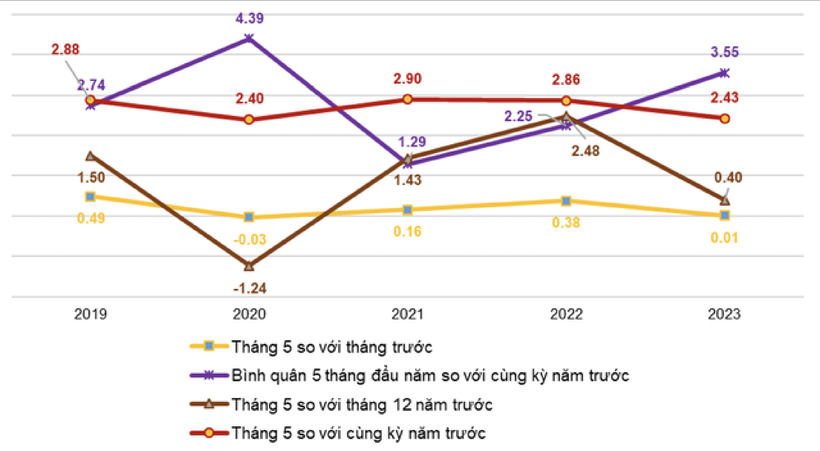 Tốc độ tăng/giảm CPI của tháng 5 và 5 tháng đầu năm các năm giai đoạn 2019-2023