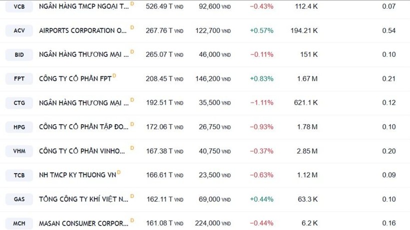 Vốn hóa MCH tăng trưởng mạnh trước thềm IPO