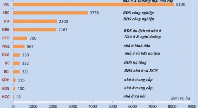 So găng về quỹ đất của đại gia địa ốc trên sàn chứng khoán