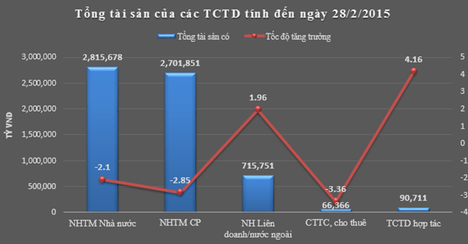 Tổng tài sản có của toàn hệ thống các tổ chức tín dụng tính đến cuối tháng 2/2015 giảm 1,91% so với đầu năm