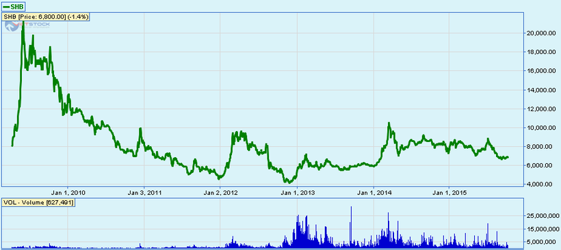 Giá cổ phiếu SHB từ lúc niêm yết tháng 8/2009 đến nay