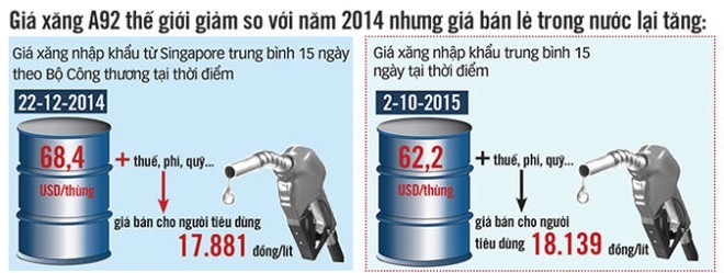 Giá xăng “cõng” hơn 50% thuế, phí...