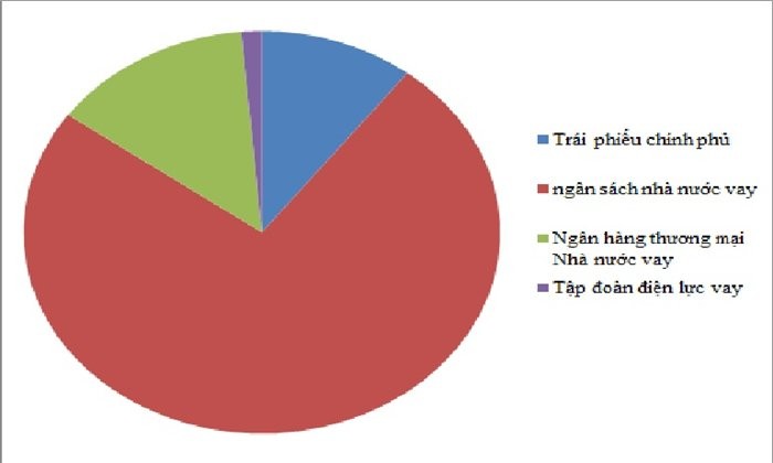 Cơ cấu đầu tư của quỹ BHXH Việt Nam - Ảnh: TDung