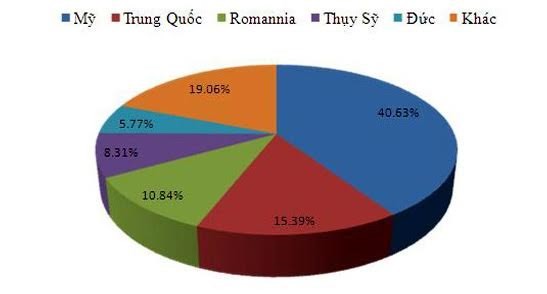 5 quốc gia có nguồn địa chỉ IP tấn công mạng nước ta nhiều nhất năm trong quý 4/2015. (Nguồn: VNCERT)