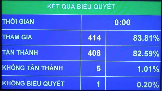 57 đại biểu không bấm nút biểu quyết lúc đó đi đâu?