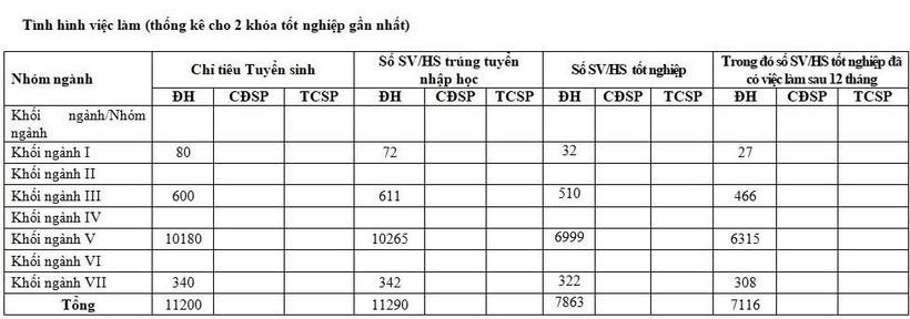 Tỷ lệ tốt nghiệp của Đại học Bách khoa HN - Ảnh We25.vn