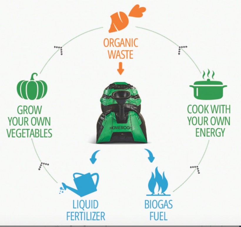 HomeBiogas 2.0 - Hệ thống tái tạo năng lượng tiên tiến. Nguồn: HomeBiogas