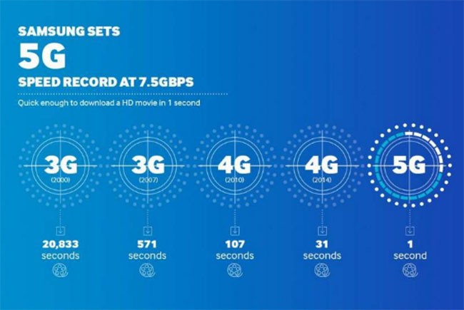 Những điều bạn chưa biết về mạng 5G ảnh 1 Những điều bạn chưa biết về mạng 5G ảnh 1