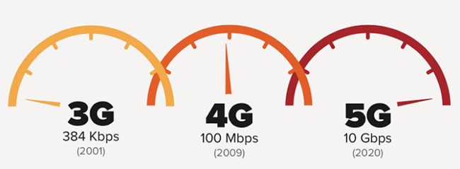 Những điều bạn chưa biết về mạng 5G ảnh 3 Những điều bạn chưa biết về mạng 5G ảnh 3