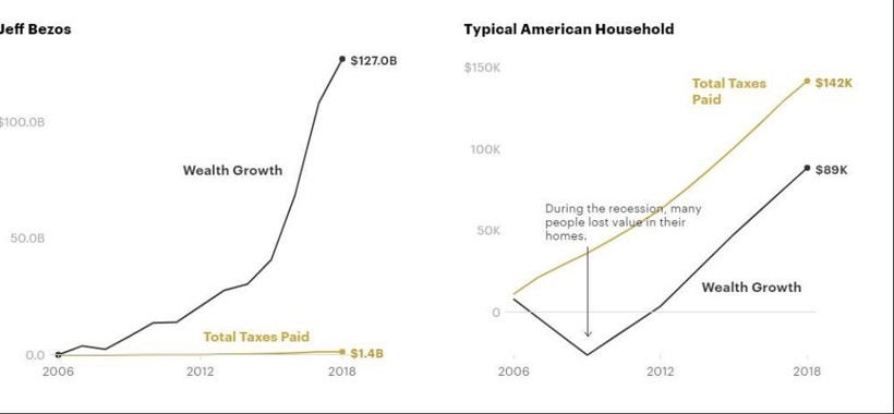 So sánh sự tăng trưởng tài sản của Bezos với các gia đình Mỹ bình thường: Mặc dù tài sản của Bezos đã tăng lên nhanh chóng trong thập kỷ qua, ông chỉ phải trả một lượng thuế nhỏ, trong khi các gia đình Mỹ bình thường phải trả nhiều thuế hơn so với số tài sản tích lũy của họ.