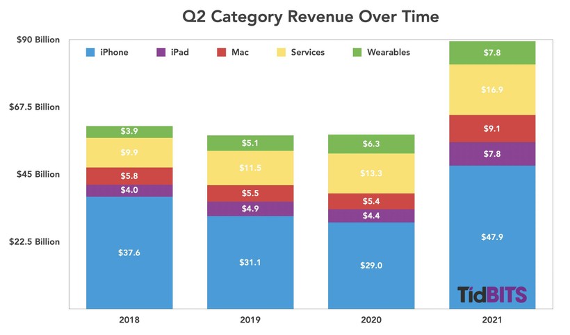 Doanh thu của Apple theo sản phẩm trong quý 2 giai đoạn 2018-2021. Ảnh: TidBITS Doanh thu của Apple theo sản phẩm trong quý 2 giai đoạn 2018-2021. Ảnh: TidBITS