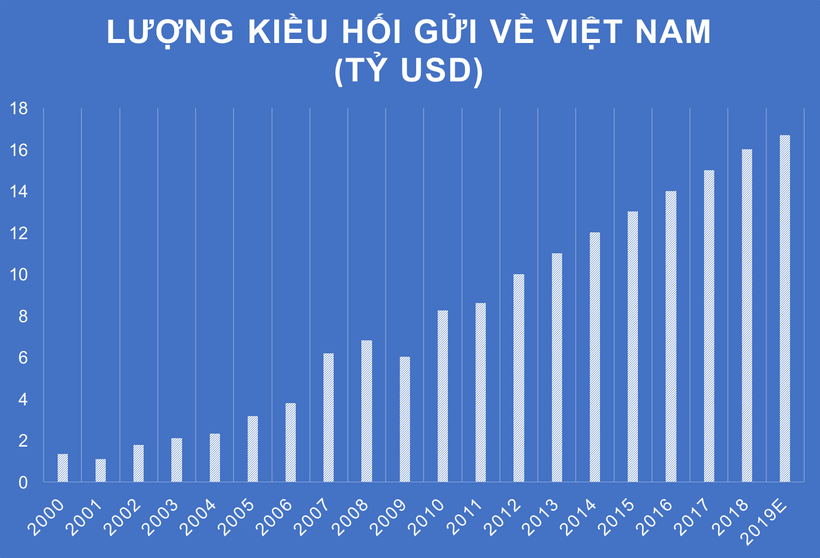 Tăng trưởng kiều hối mỗi năm của Việt Nam (Nguồn: Worldbank) Tăng trưởng kiều hối mỗi năm của Việt Nam (Nguồn: Worldbank)