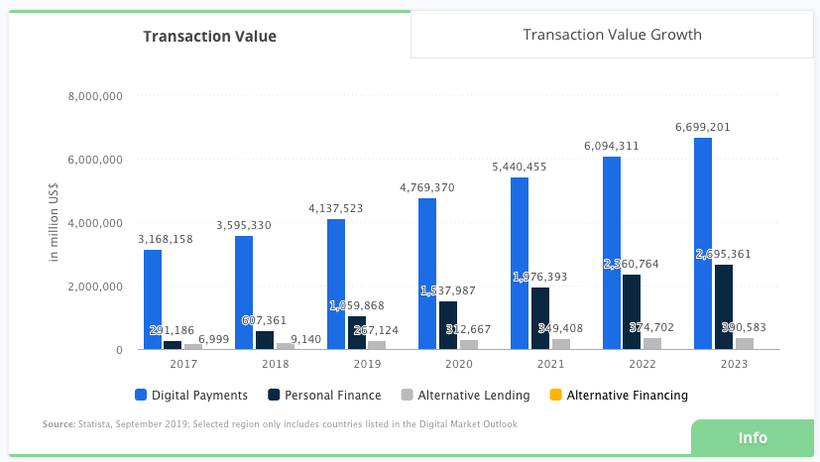 Dự đoán về sự tăng trưởng về giá trị giao dịch của thị trường Fintech tới năm 2023. (Nguồn: Statista)