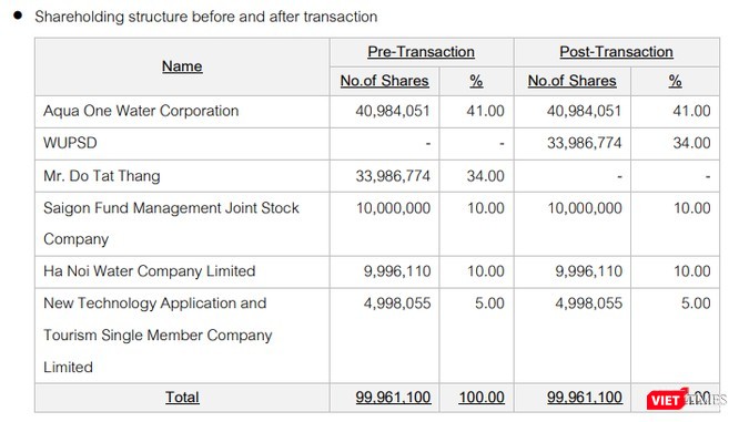 Cơ cấu sở hữu của CTCP Nước mặt sông Đuống trước và sau giao dịch của WHAUP.