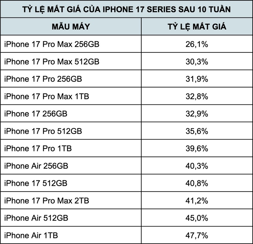iPhone Air mất gần 50% giá trị trên sàn điện thoại cũ - Ảnh 1.jpg