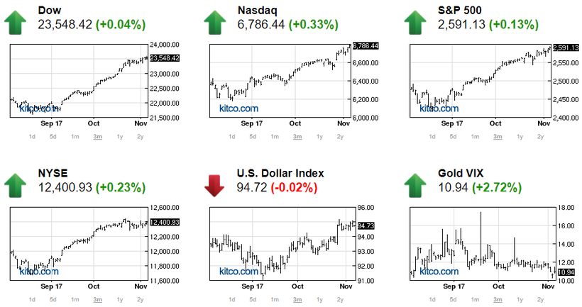 TTCK Mỹ tiếp tục tăng điểm kỷ lục, giá vàng bật tăng ảnh 1