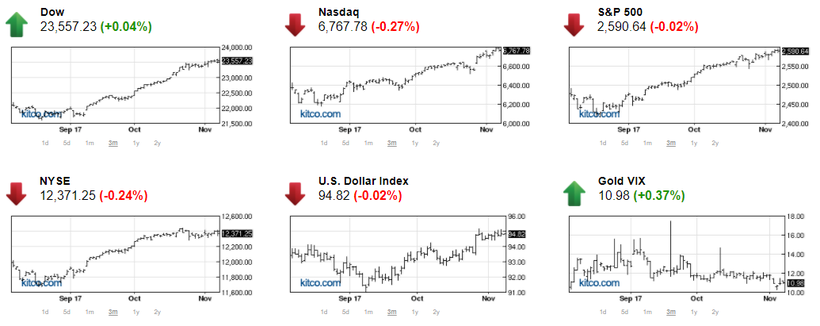 TTCK thế giới diễn biến trái chiều, vàng tiếp tục là nơi trú ẩn an toàn ảnh 1