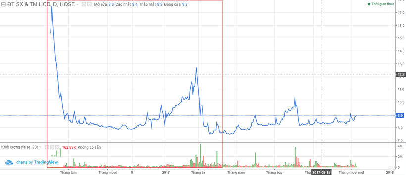 Thao túng giá cổ phiếu HCD, một cá nhân bị phạt 550 triệu đồng ảnh 1