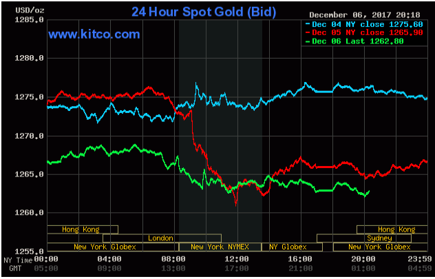Giá vàng hôm nay 07/12: Đà suy yếu vẫn tiếp diễn ảnh 1