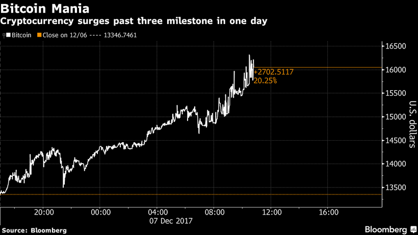 Bản tin tài chính (08/12): Vượt ngưỡng 16.000 USD, giao dịch Bitcoin tăng mạnh ảnh 1