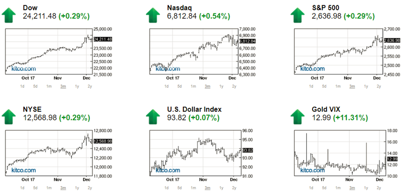 Bản tin tài chính (08/12): Vượt ngưỡng 16.000 USD, giao dịch Bitcoin tăng mạnh ảnh 2