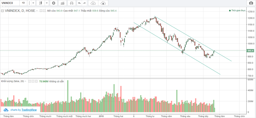 Chỉ số VN-Index có cơ hội phá vỡ ngưỡng cản kỹ thuật ngắn hạn (Nguồn: VNDS)
