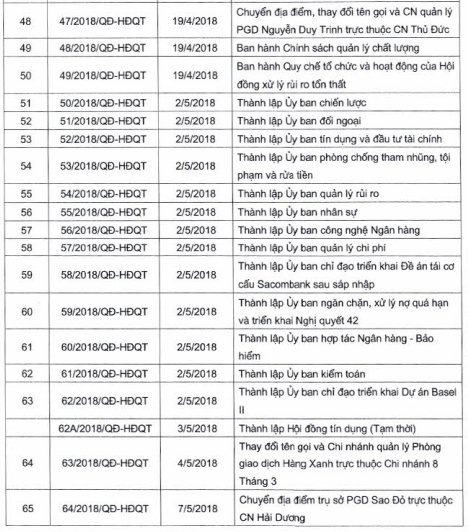 Quyết định thành lập các Ủy ban trong nhiều lĩnh vực hoạt động tại Sacombank giai đoạn 6 tháng đầu năm 2018 (Nguồn: Báo cáo tình hình quản trị công ty 6 tháng đầu năm 2018)