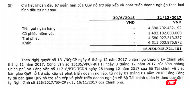 Chi tiết các khoản đầu tư ngắn hạn của Quỹ hỗ trợ sắp xếp và phát triển doanh nghiệp tính tới 31/12/2017 (Nguồn: SCIC)