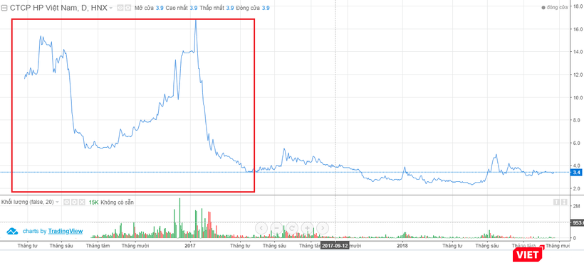 Cổ phiếu KDM có biến động rất lớn trong thời gian ông Hoàng Minh Tú thực hiện "thao túng" giá (Nguồn: VN-Direct)