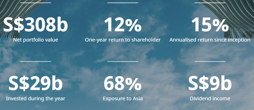 Thống kê một số chỉ tiêu kết quả hoạt động của Temasek tới năm 2018 (Nguồn: Temasek Reivew 2018) Thống kê một số chỉ tiêu kết quả hoạt động của Temasek tới năm 2018 (Nguồn: Temasek Reivew 2018)