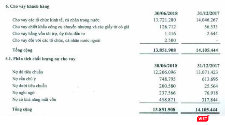 Chất lượng nợ vay của Saigonbank tính đến ngày 30/6/2018 (Nguồn: BCTC HN đã soát xét bán niên năm 2018 - Saigonbank)