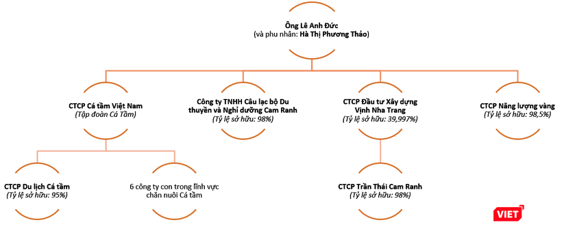 Hệ thống các công ty trong "hệ sinh thái" doanh nghiệpcủa ông Lê Anh Đức (Nguồn: PV tổng hợp)