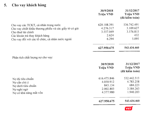 Chất lượng nợ vay của Vietcombank tính đến 30/9/2018 (Nguồn: BCTC hợp nhất Quý 3/2018 Vietcombank) Chất lượng nợ vay của Vietcombank tính đến 30/9/2018 (Nguồn: BCTC hợp nhất Quý 3/2018 Vietcombank)