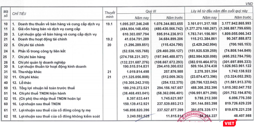 Kết quả kinh doanh hợp nhất của VNG giai đoạn Quý 3/2018 và lũy kế 9 tháng đầu năm (Nguồn: VNG)