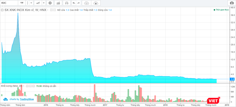 Diễn biến giá cổ phiếu KVC từ năm 2016 đến nay (Nguồn: VNDS)