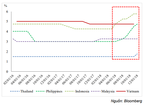 Việt Nam là nước duy nhất trong khu vực ASEAN chưa phải nâng lãi suất điều hành kể từ đầu năm 2018 (Nguồn: BVSC)