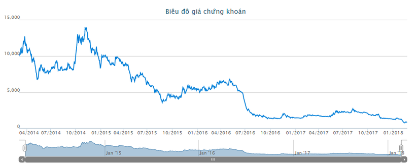 Diễn biến giá cổ phiếu KSA giai đoạn từ tháng 4/2014 - 3/2018 (Nguồn: HOSE)
