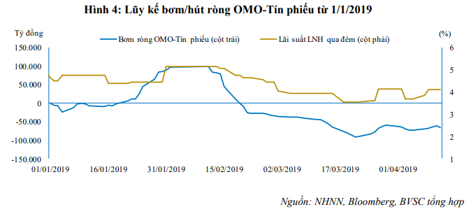 Lũy kế bơm/hút ròng OMO - Tín phiếu từ đầu năm 2019 (Nguồn: BVSC)