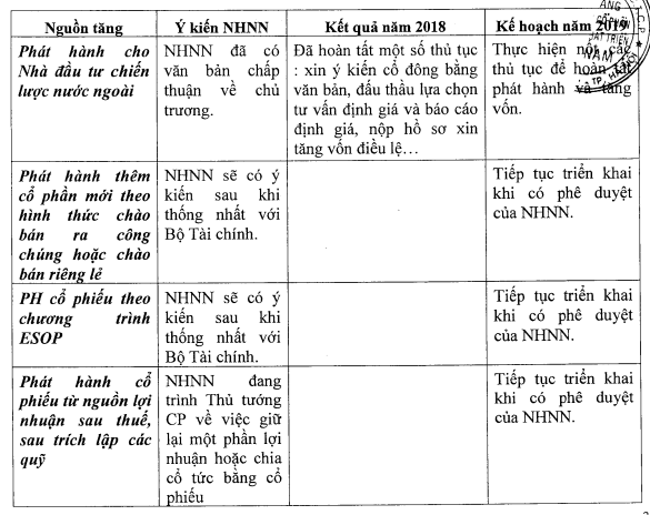 Kế hoạch tăng vốn điều lệ của BIDV trong năm 2019 (Nguồn: BIDV) Kế hoạch tăng vốn điều lệ của BIDV trong năm 2019 (Nguồn: BIDV)
