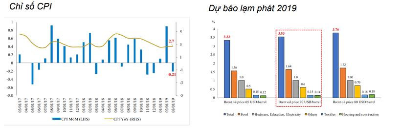 Các dự báo chỉ số CPI và lạm phát 2019 của BVSC (Nguồn: BVSC)