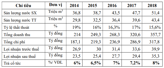 Kết quả kinh doanh của CTCP Cấp nước Khánh Hòa giai đoạn 2014 - 2018 (Nguồn: KHW)