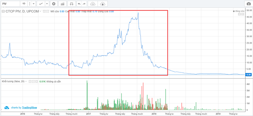 Diễn biến giao dịch cổ phiếu PIV kể từ năm 2016 - nay (Nguồn: VNDS)